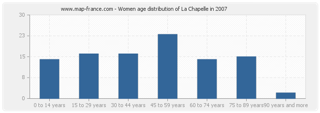 Women age distribution of La Chapelle in 2007